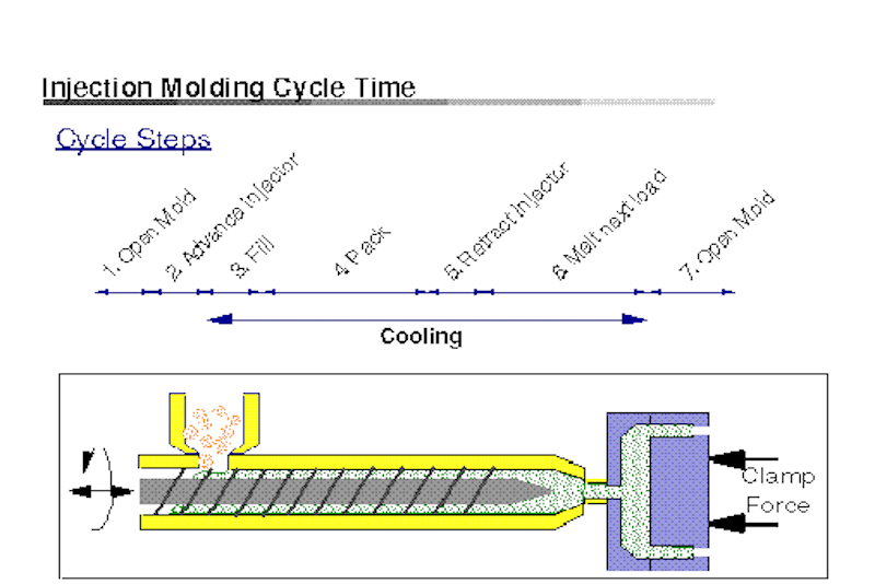 Injection Molding Cycle