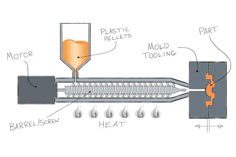 Injection Molding Cycle Time