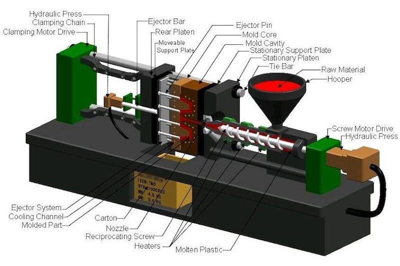 System formowania wtryskowego