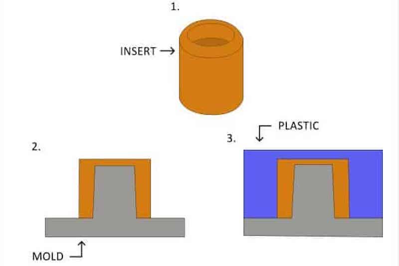 Insert Molding in Manufacturing