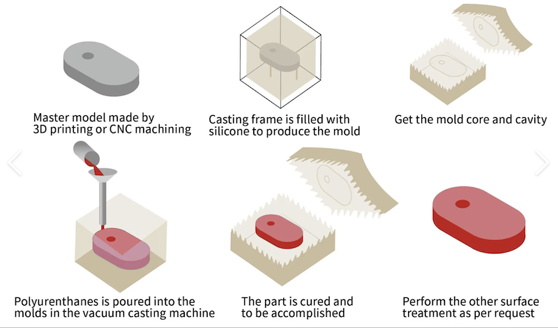 Vacuum Casting Process