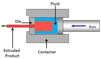 Extrusion Draft