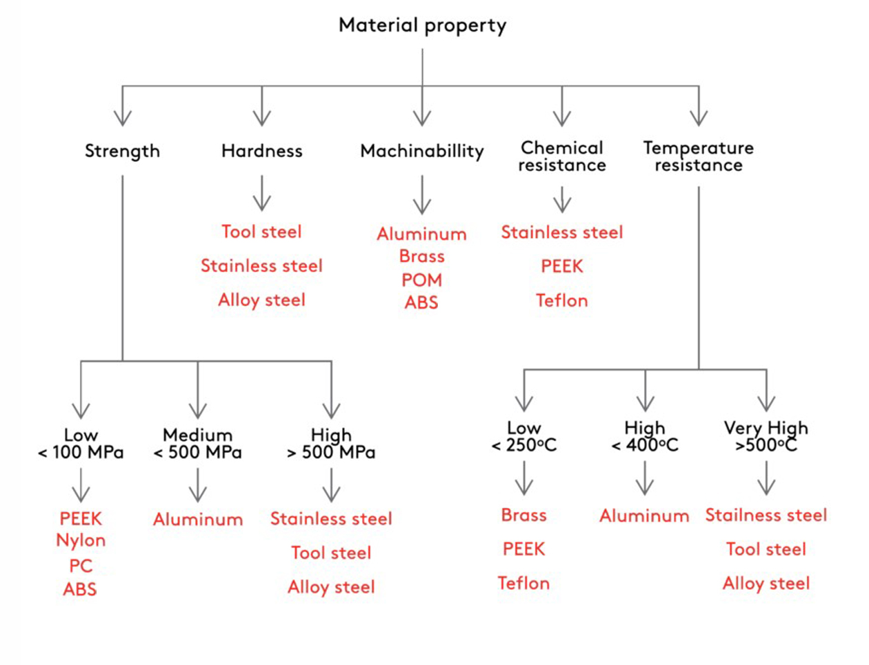 CNC Materials Properties