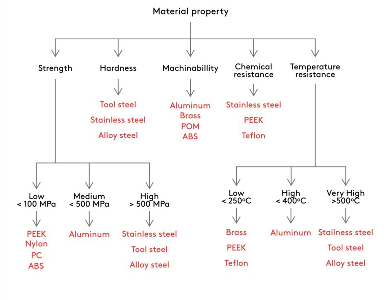 Proprietà dei materiali CNC