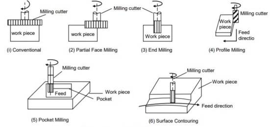 Milling CNC Capability