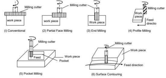 Capacità CNC di fresatura