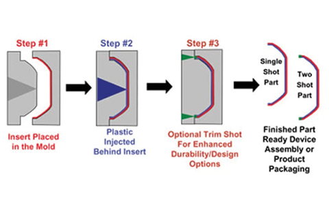 Overmolding