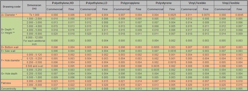 Injection Molding Tolerances