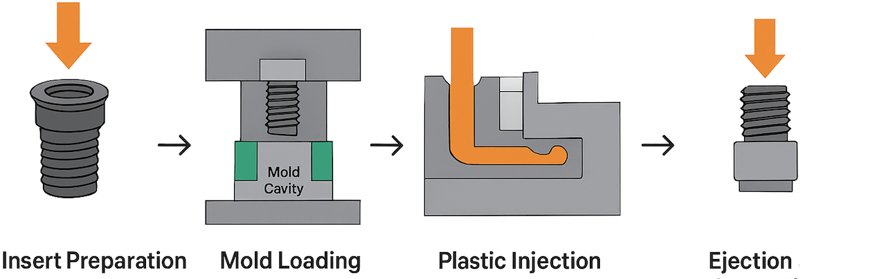 How insert molding works